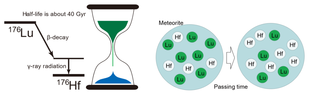 Solving the half-life problem of the cosmic nuclear clock Lutetium-176