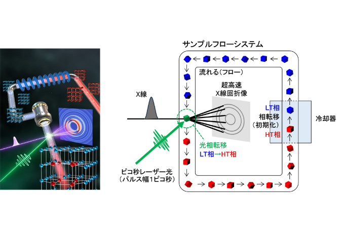 光メモリ材料における結晶変化の超高速モニタリングが可能に！