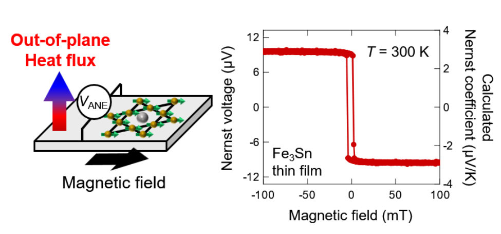 Large Spontaneous Transverse Thermoelectric Effect in Topological Kagome Ferromanget Thin Films