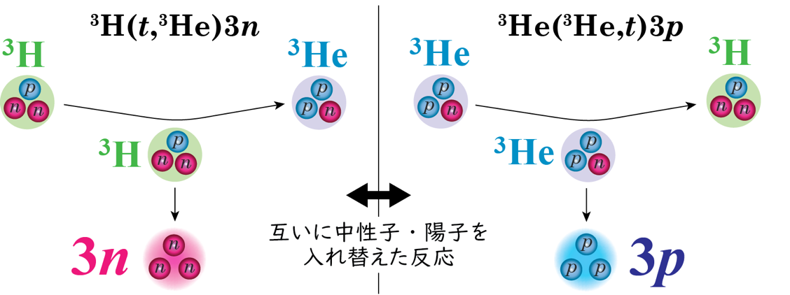 Experiments prove that three neutrons and three protons each are unstable as nuclei.