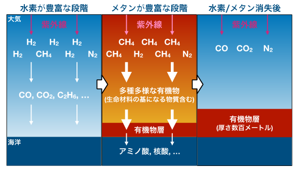 太古の地球大気中では多量の有機物が生成されていた