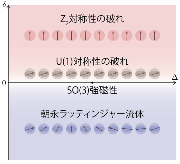 連続対称性の自発的破れを示す１次元スピン模型の発見