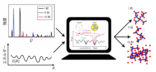 多相系材料のためのデータ同化結晶構造決定法の開発～データ駆動型構造探索の可能性を広げる大きな一歩～