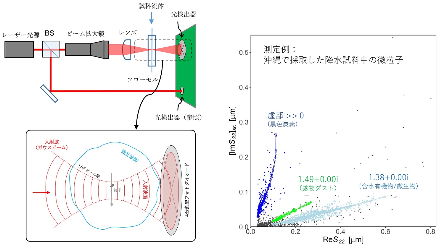 流体中のナノ・マイクロ粒子の物性・粒径分布の自動測定法