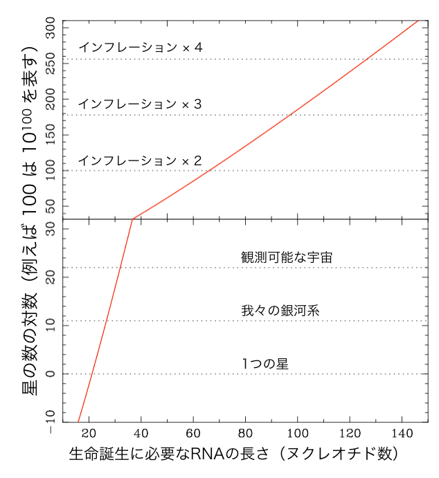 宇宙における生命〜どのように生まれたのか、そして命の星はいくつある