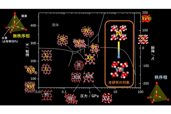 中性子回折実験から解き明かされた氷の謎：<br/>水素の移動様式の変化が高圧下でさまざまな異常を引き起こしていた