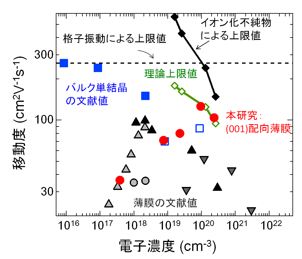 方位が重要：最高の実用透明電極の作り方