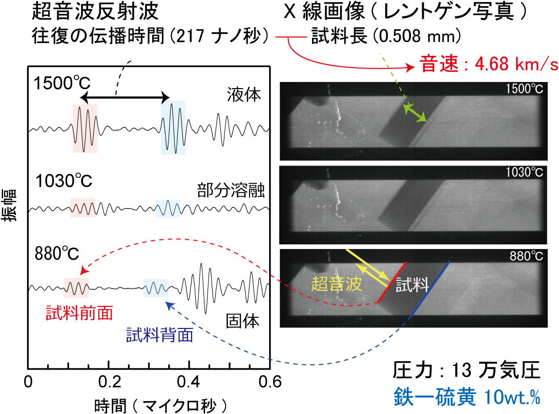 火星コア物質の音速測定に成功
