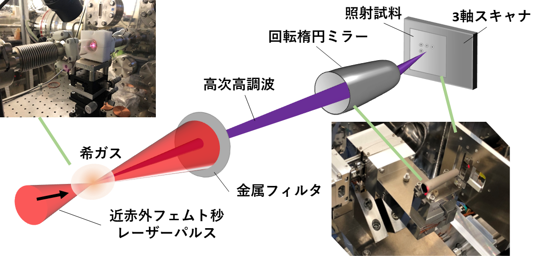 フェムト秒レーザー光の高次高調波によって薄膜の微細加工に成功！