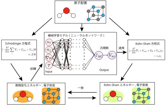 AIに電子の物理を学習させる方法を開発