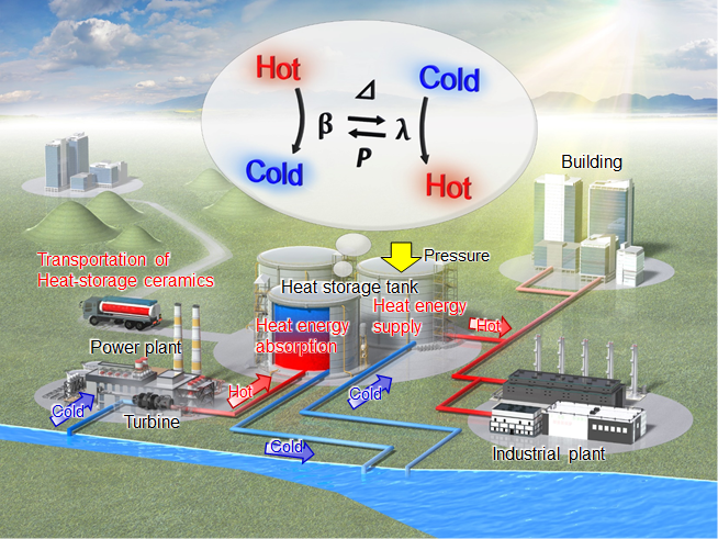 Development of long-term heat-storage ceramics storing waste heat from power plants and factories through hot water