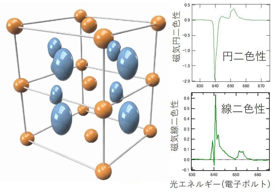 磁気異方性における四極子の役割を解明：マンガン合金の磁気デバイス応用への鍵