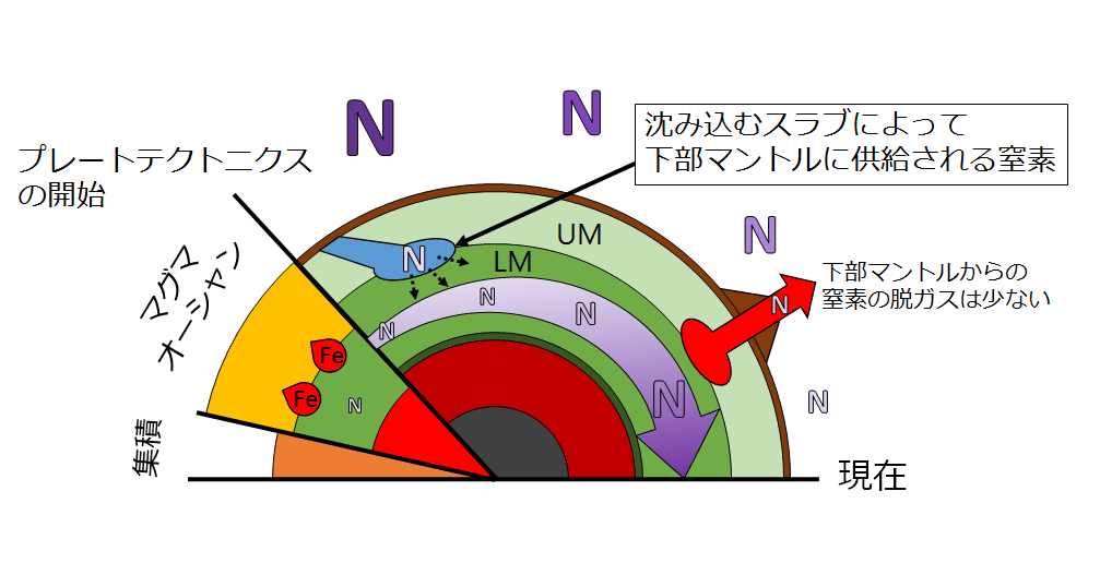二酸化ケイ素が地球表層の窒素を地球超深部へ運ぶ
