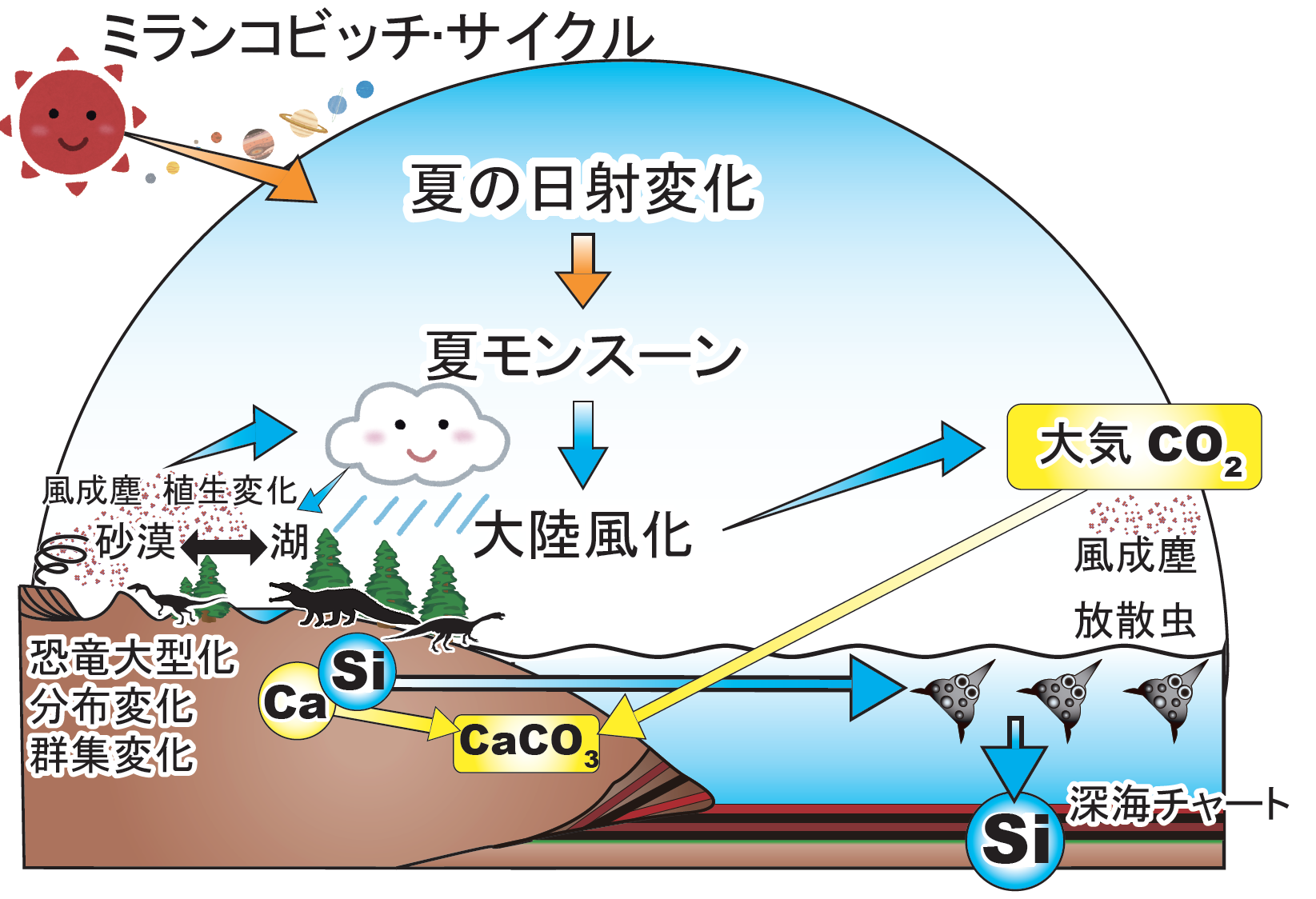 恐竜時代の地球環境や生態系に1000万年周期のモンスーンが与えた影響