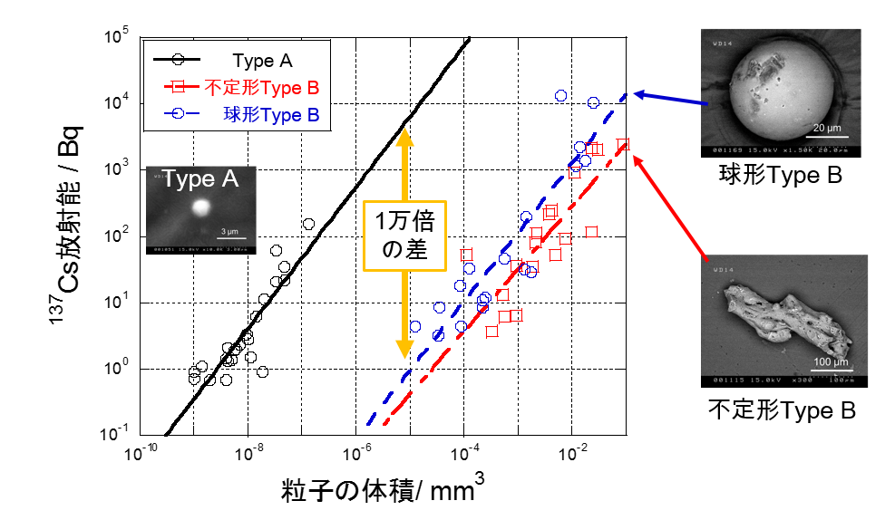 先端X線分析により原発事故由来の不溶性セシウム粒子の生成・放出過程を解明