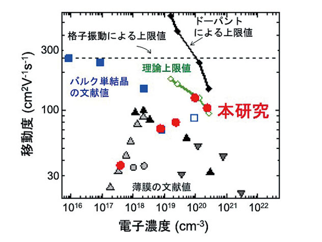 学部生に伝える研究最前線　理学で挑む実用材料開発：最高性能の透明電極