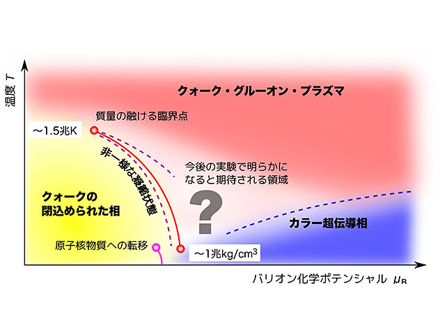 理学の謎 第12回　高密度の果てにクォークはみつかるか？