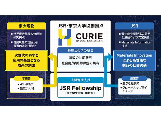 トピックス　JSR・東京大学協創拠点CURIE
