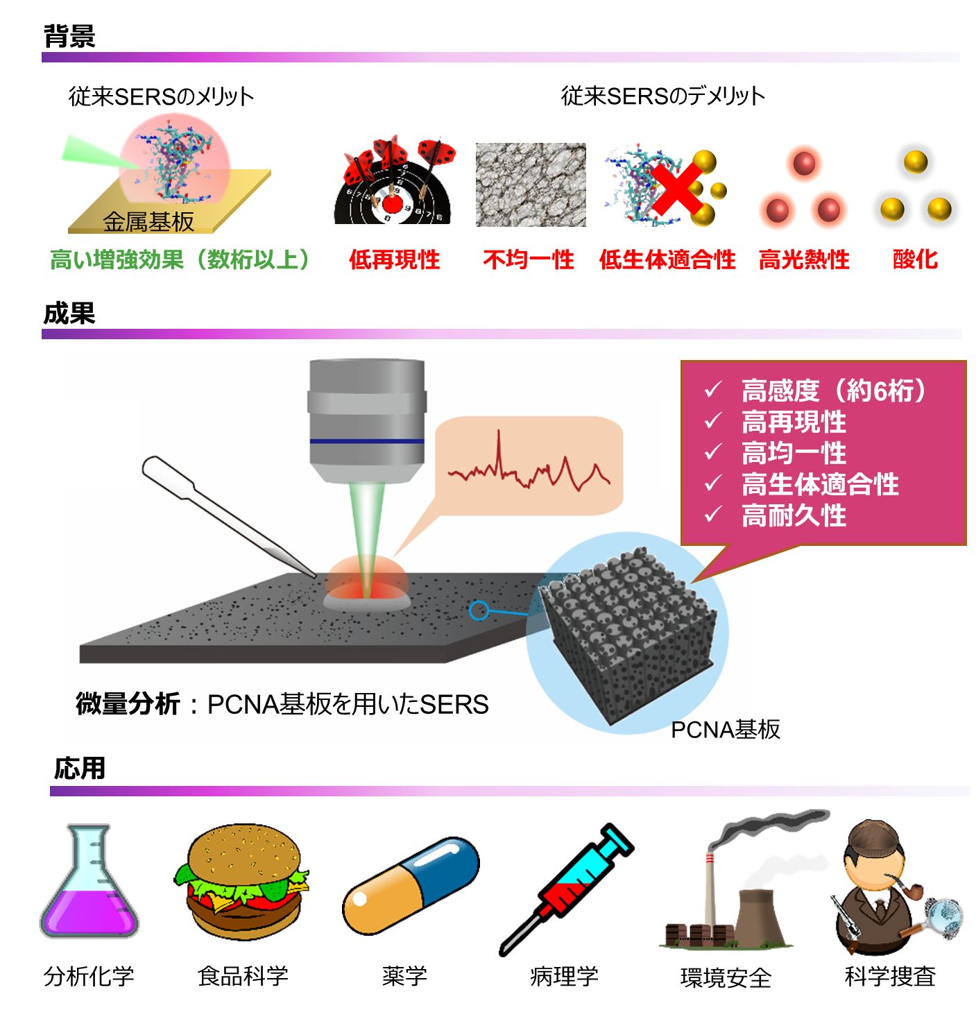 分析化学の約50年来の難問を解決、実用的な微量分析法を実現