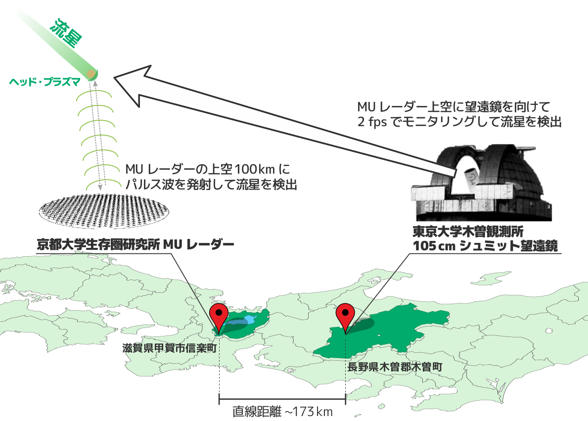 東京大学木曽観測所トモエゴゼンと京都大学生存圏研究所MUレーダーによって微光流星の同時観測に成功