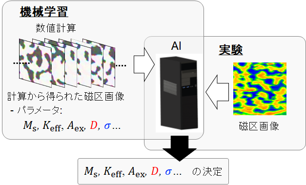 Successful Estimation of Magnetic Parameters of Magnets Using Artificial Intelligence