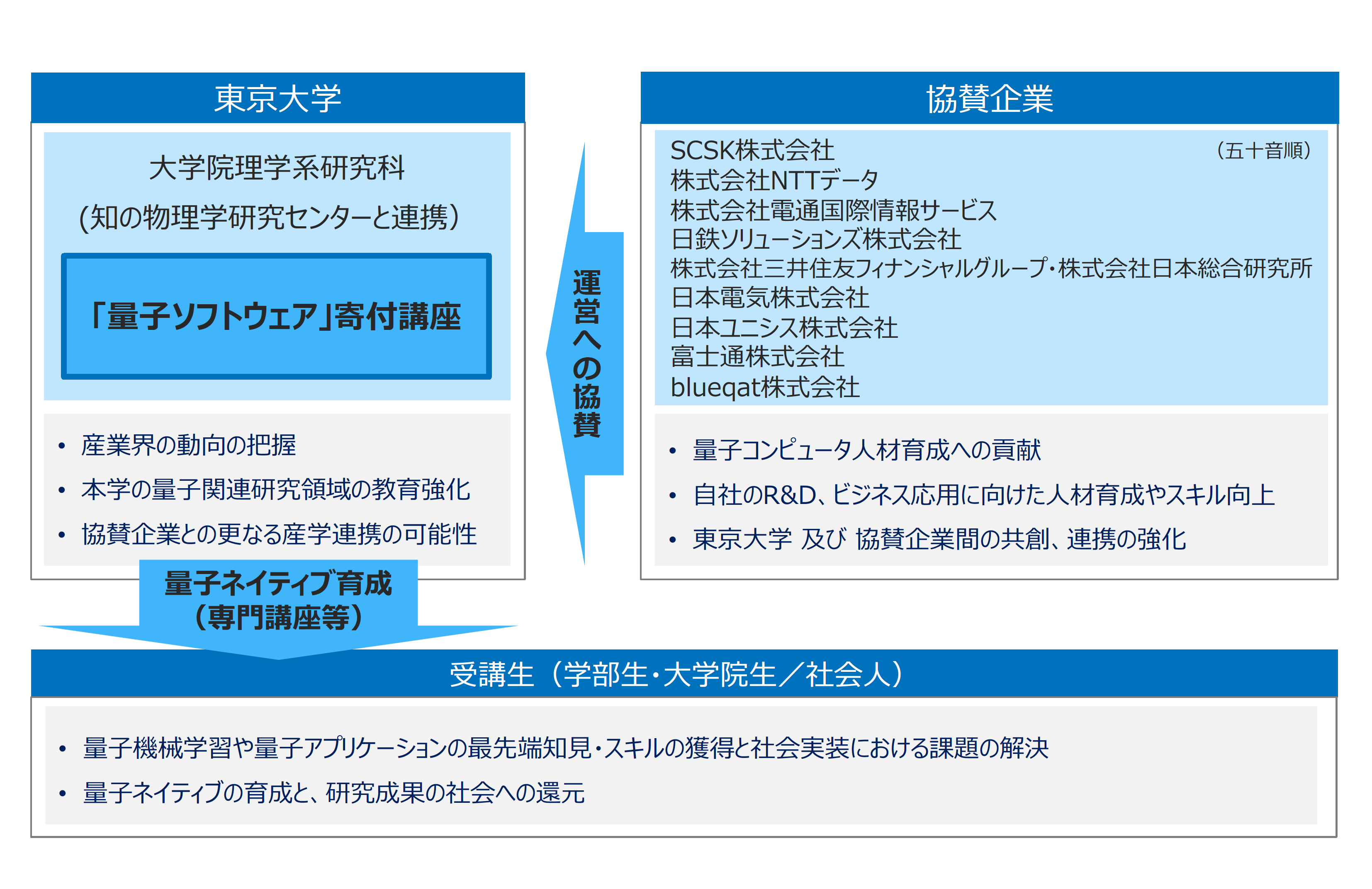 東京大学「量子ソフトウェア」寄付講座の設置について