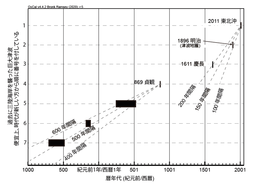 Physical evidence of the 1611 Keicho Oshu Earthquake Tsunami discovered on the northern Sanriku Coast.
