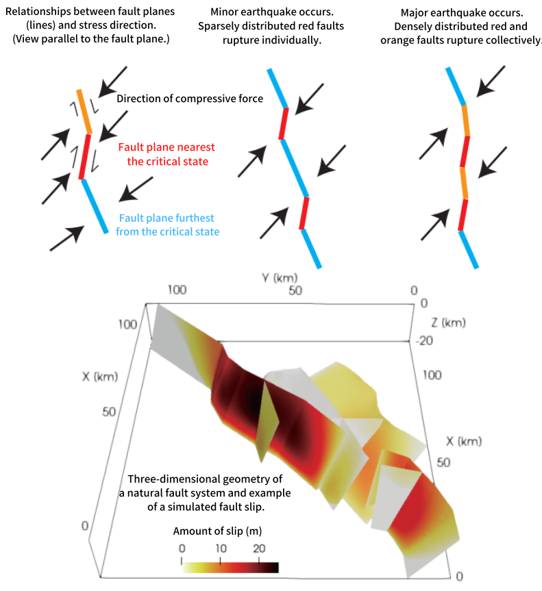 Mysteries in Science: Can We Forecast Earthquakes from the Geometry of Faults?