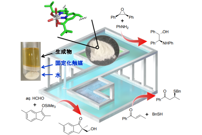 Chiral catalyst and solvent repeatable asymmetric synthesis technology: <br/>Reduced environmental impact and energy consumption with aqueous solvents