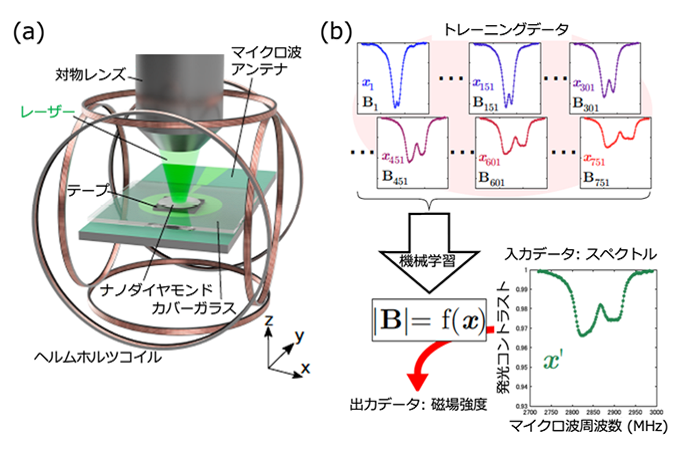 Nanodiamond Magnetic Field Imaging - New Developments in Quantum Measurement x Machine Learning