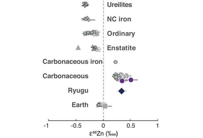 リュウグウの銅・亜鉛同位体分析が解き明かす地球の揮発性物質の起源