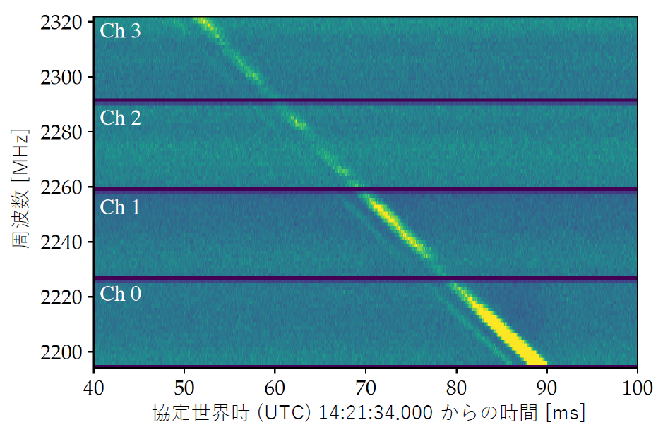 臼田64 m電波望遠鏡を用いた日本初の高速電波バースト検出