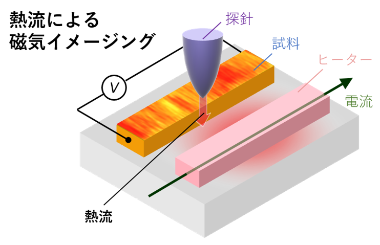 Watching magnetism with heat flow injection