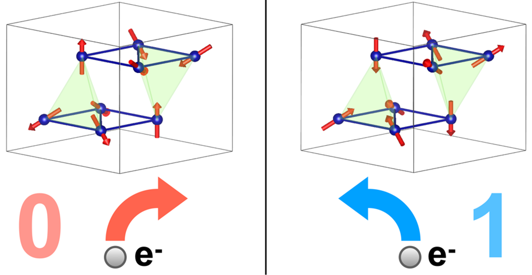 反強磁性体におけるトポロジカルホール効果の実証に成功